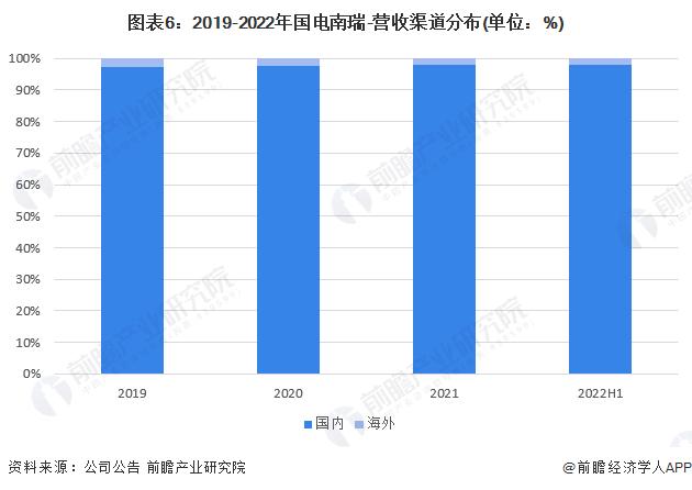 干货！2023年中国能源物联网行业龙头企业分析——国电南瑞：业务营收再创新高