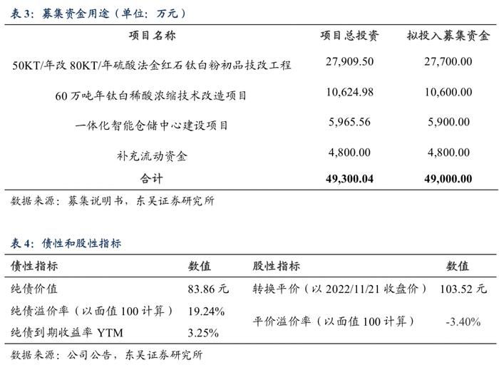 惠云转债：钛白粉行业高新技术企业（东吴固收李勇 陈伯铭）20221123