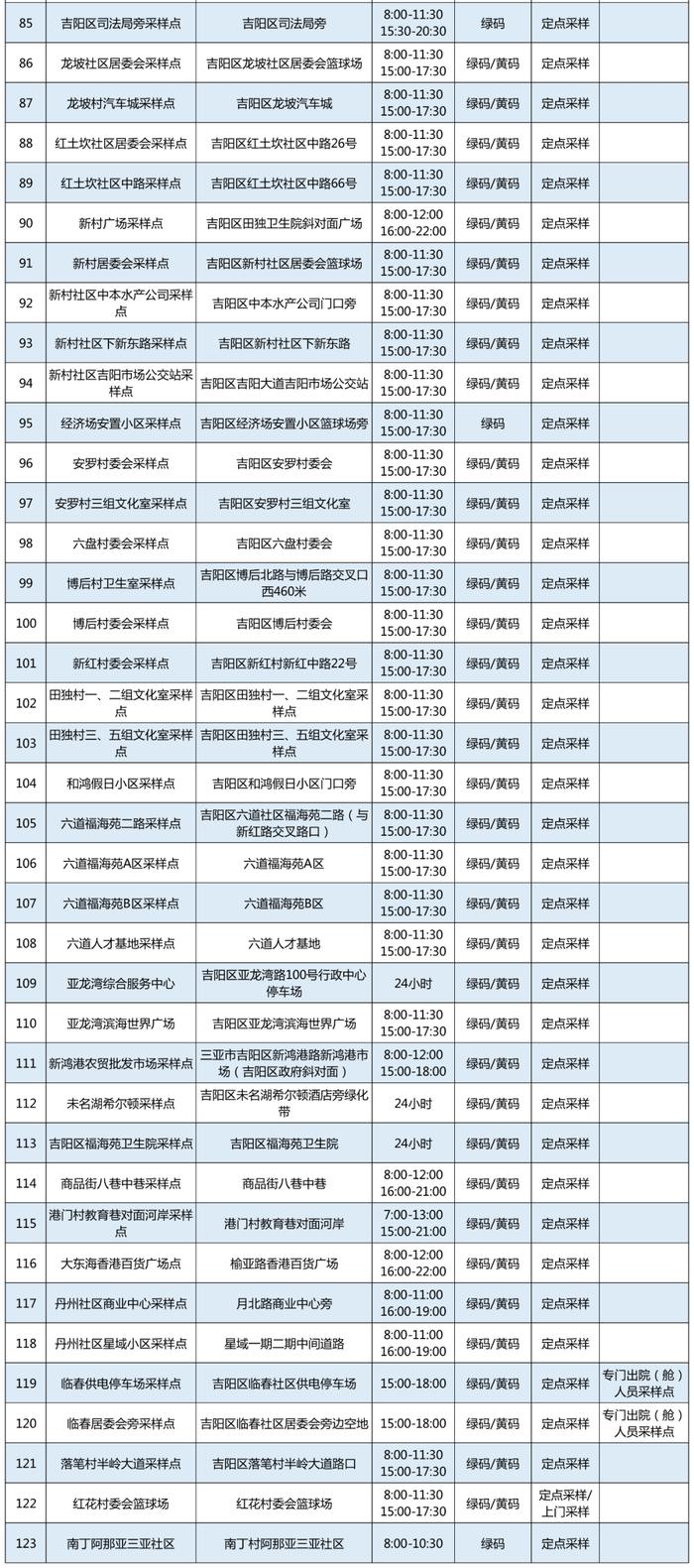 最新调整！三亚常态化核酸检测点位置、时间→