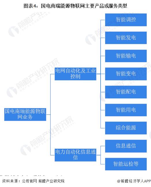 干货！2023年中国能源物联网行业龙头企业分析——国电南瑞：业务营收再创新高