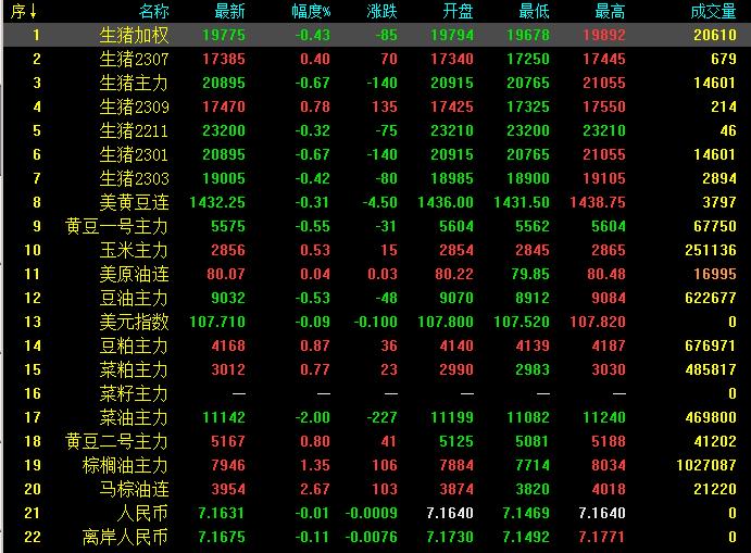 2022年11月22日生猪期货收盘最新动态