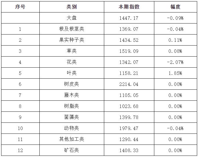 2022年11月第三期亳州中药材价格指数运行分析（11月14日－11月20日）