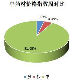 2022年11月第三期亳州中药材价格指数运行分析（11月14日－11月20日）