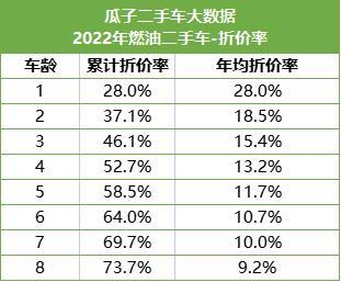 瓜子二手车全网独家首发：2022年最值得购买TOP20二手燃油车车系