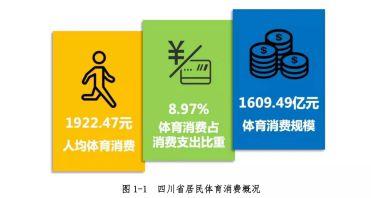 2021年四川省居民体育消费规模超1600亿元