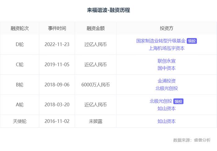融资丨「来福谐波」完成超亿元人民币D轮融资，国开制造业转型升级基金领投