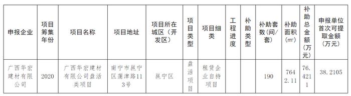 南宁市2022年第一批（盘活项目）中央财政支持住房租赁市场发展试点补助项目公示