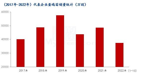 Mysteel解读：近6年国内商品代蛋鸡苗销量分析