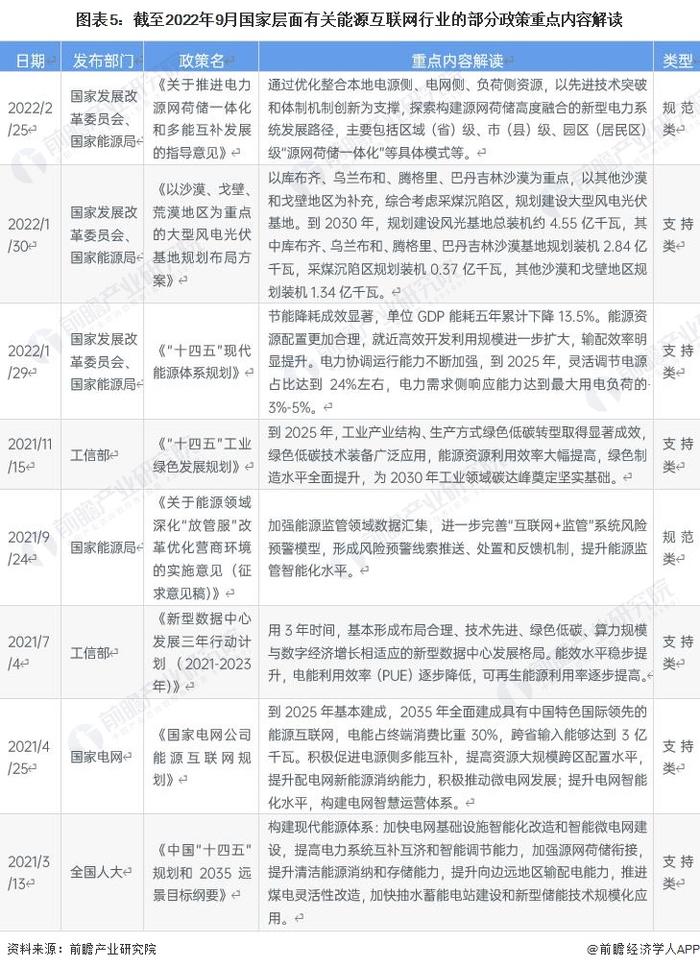 预见2023：《2023年中国能源互联网行业全景图谱》(附市场规模、竞争格局和发展前景等)