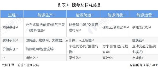 预见2023：《2023年中国能源互联网行业全景图谱》(附市场规模、竞争格局和发展前景等)