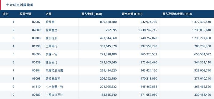 北水动向|北水成交净卖出24.96亿 总授信额度或超千亿元 内资抢筹碧桂园(02007)超3亿