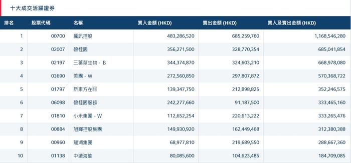 北水动向|北水成交净卖出24.96亿 总授信额度或超千亿元 内资抢筹碧桂园(02007)超3亿