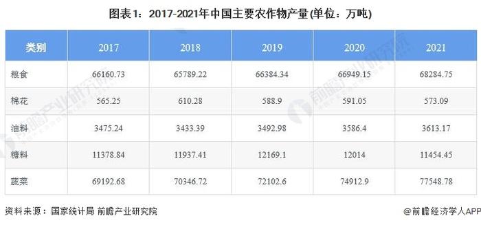 2022年中国农业市场供给现状及发展前景分析 主要农作物产量逐年递增【组图】