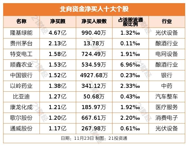 北向资金恢复净流入，抛售这只个股近20亿元