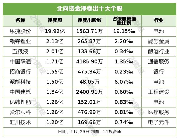 北向资金恢复净流入，抛售这只个股近20亿元