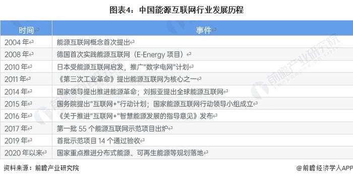 预见2023：《2023年中国能源互联网行业全景图谱》(附市场规模、竞争格局和发展前景等)