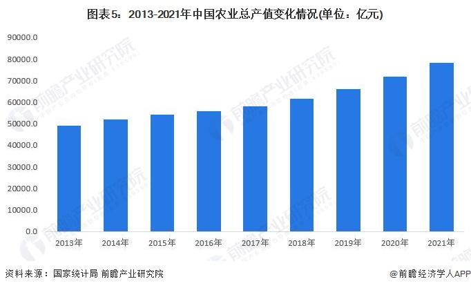 2022年中国农业市场供给现状及发展前景分析 主要农作物产量逐年递增【组图】