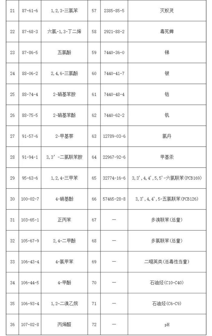 关于印发《湖北省典型行业企业及周边土壤污染状况调查工作实施方案》的通知