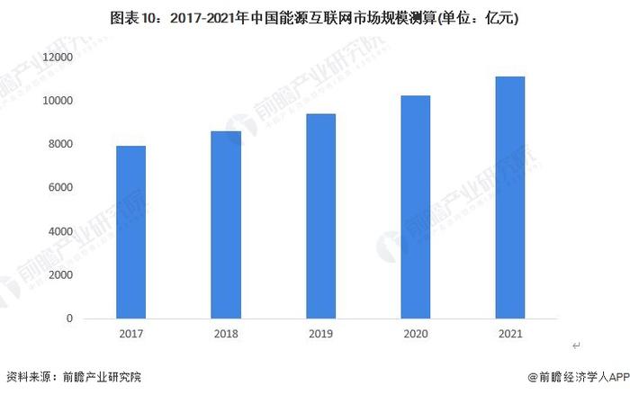 预见2023：《2023年中国能源互联网行业全景图谱》(附市场规模、竞争格局和发展前景等)