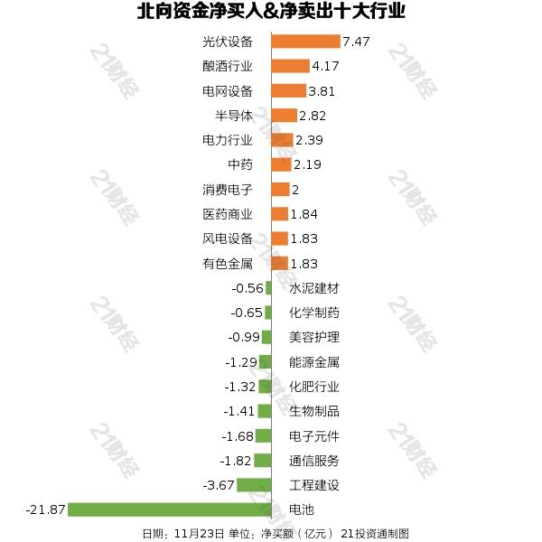 北向资金恢复净流入，抛售这只个股近20亿元