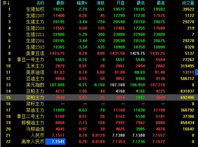 2022年11月23日生猪期货收盘最新动态