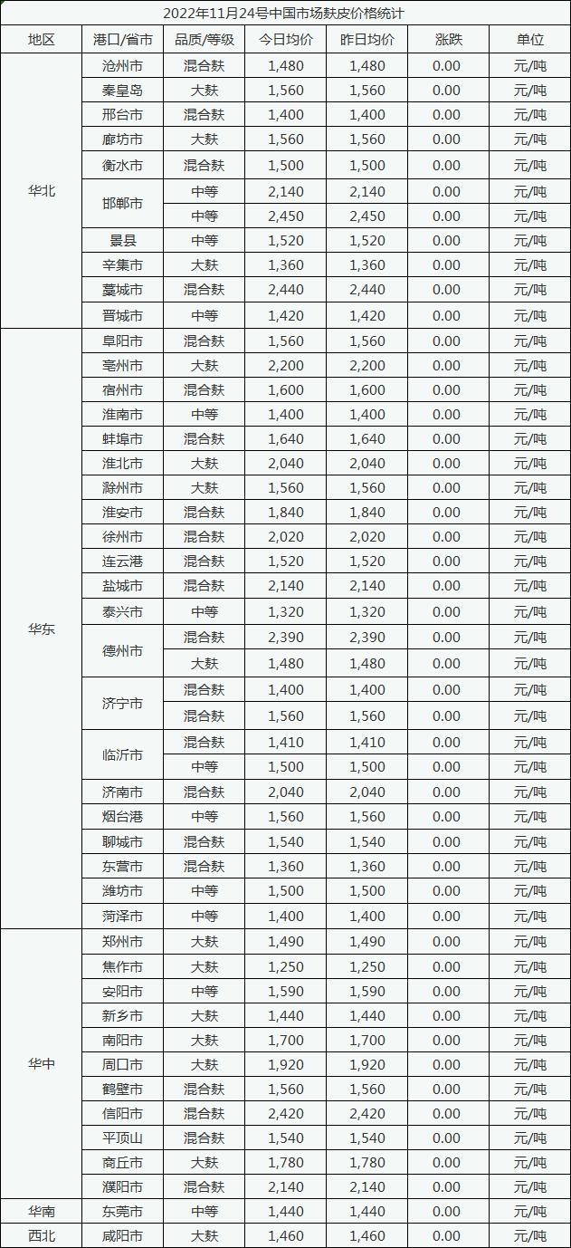 11月24号中国市场麸皮价格稳中趋强