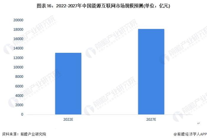 预见2023：《2023年中国能源互联网行业全景图谱》(附市场规模、竞争格局和发展前景等)