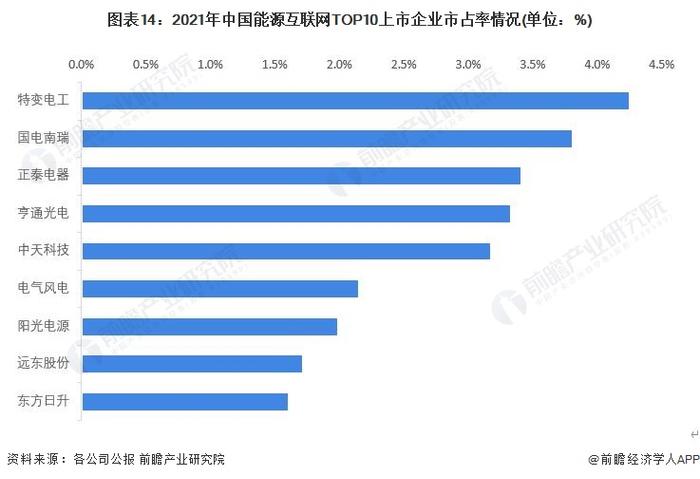 预见2023：《2023年中国能源互联网行业全景图谱》(附市场规模、竞争格局和发展前景等)