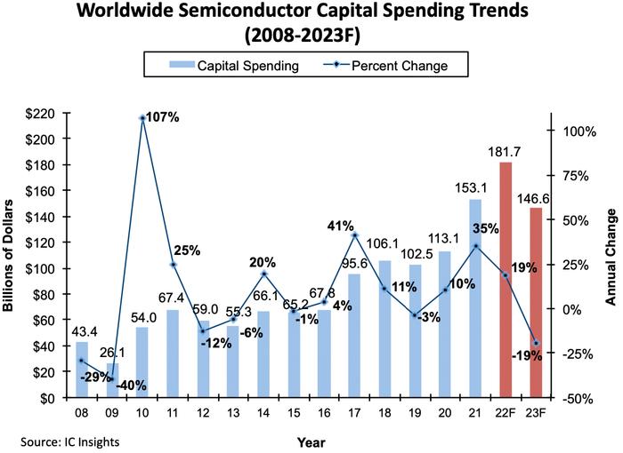 IC Insights：预测2023年半导体全产业的资本支出在1466亿美元左右 同比下滑19%