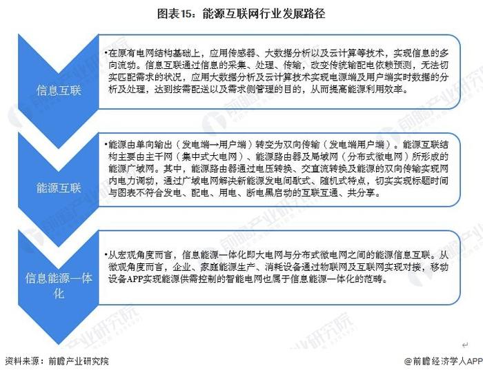 预见2023：《2023年中国能源互联网行业全景图谱》(附市场规模、竞争格局和发展前景等)