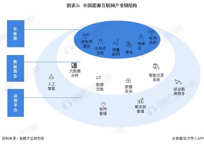 预见2023：《2023年中国能源互联网行业全景图谱》(附市场规模、竞争格局和发展前景等)