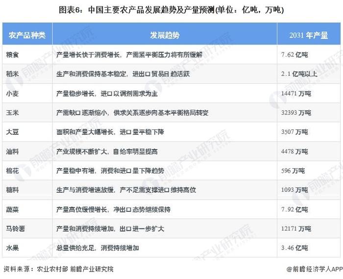 2022年中国农业市场供给现状及发展前景分析 主要农作物产量逐年递增【组图】