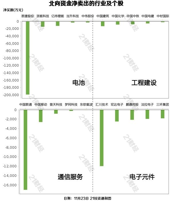 北向资金恢复净流入，抛售这只个股近20亿元