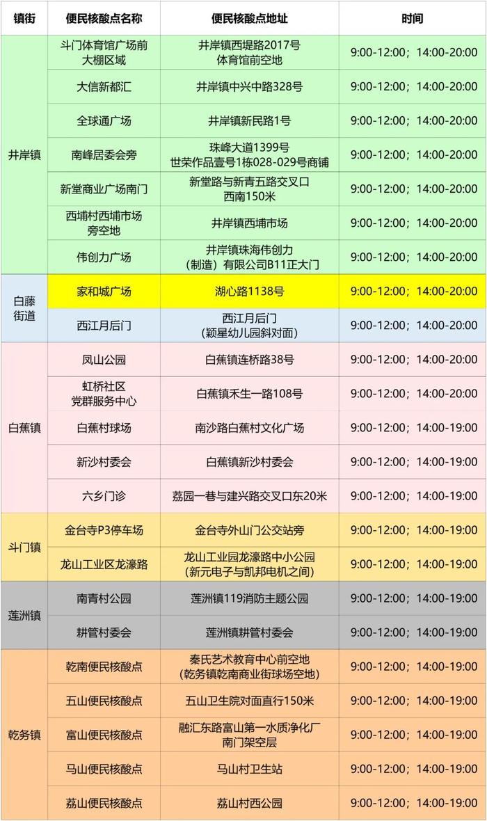 最新来（返）珠健康管理措施（附11月24日珠海便民核酸采样点信息汇总）