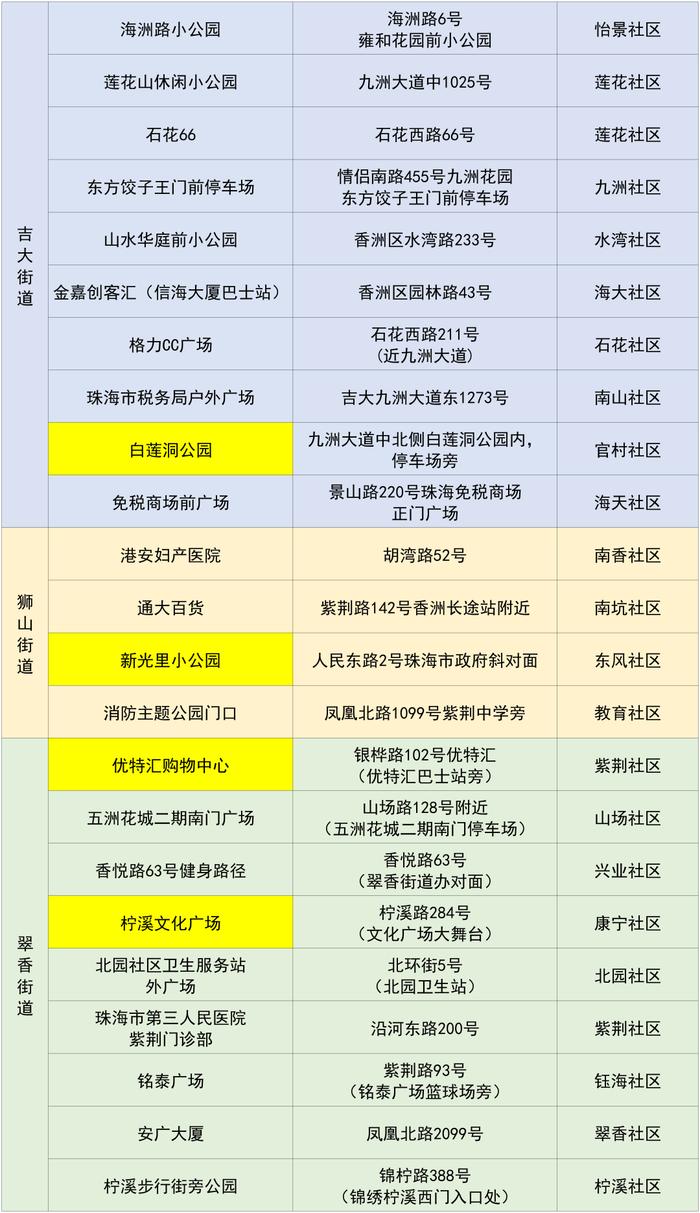 最新来（返）珠健康管理措施（附11月24日珠海便民核酸采样点信息汇总）