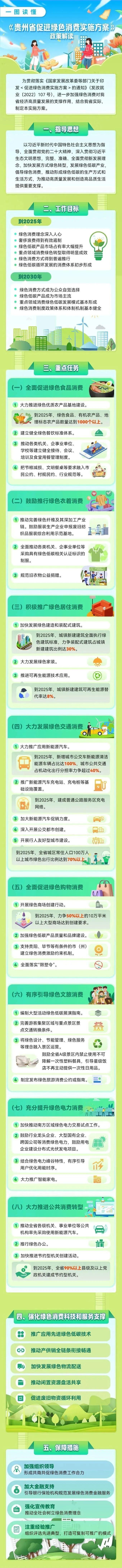 政策解读 | 《贵州省促进绿色消费实施方案》印发实施