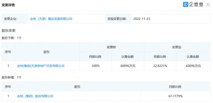 财面儿｜金地集团新增投资金地（天津）置业发展 持股比例67.1779%