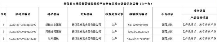 福州市闽侯县市场监管局公示抽检不合格食品核查处置信息