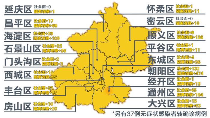 北京昨日新增本土感染者超1600例，各区分布情况速览