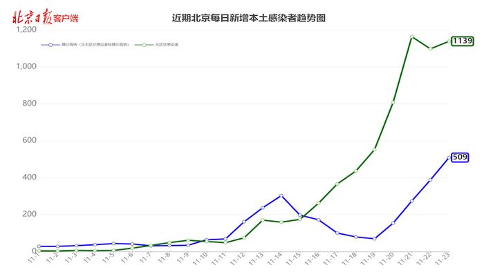 北京昨日新增本土感染者超1600例，各区分布情况速览