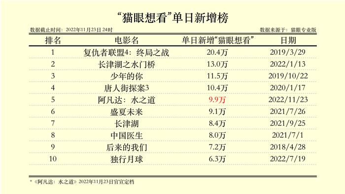 《阿凡达:水之道》国内正式定档，猫眼“想看”人数突破60万