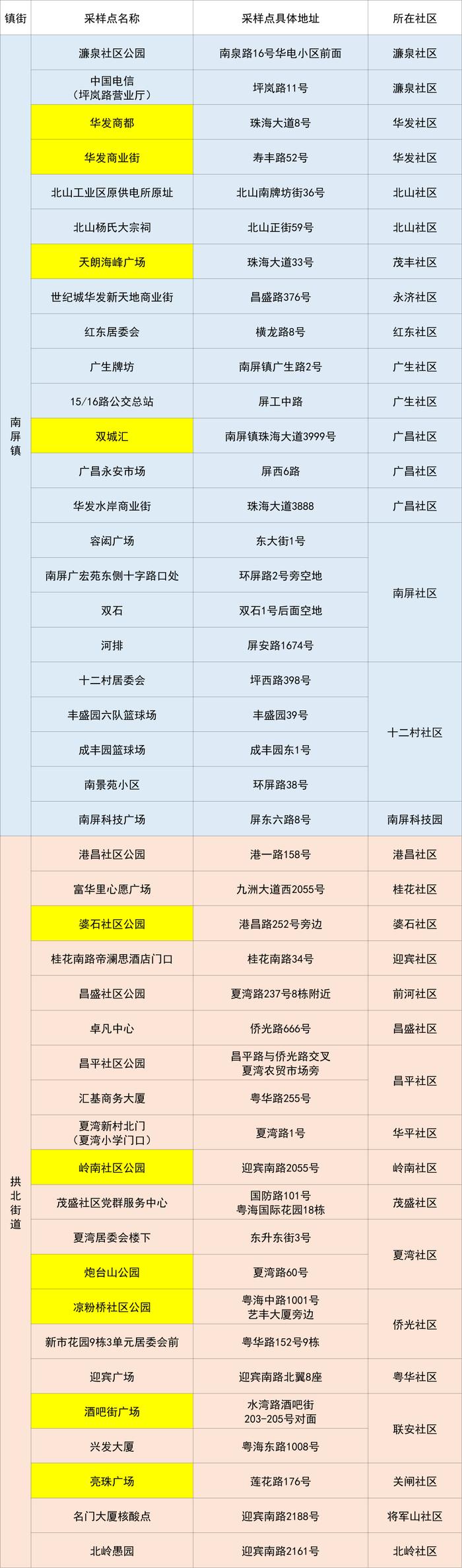 最新来（返）珠健康管理措施（附11月24日珠海便民核酸采样点信息汇总）