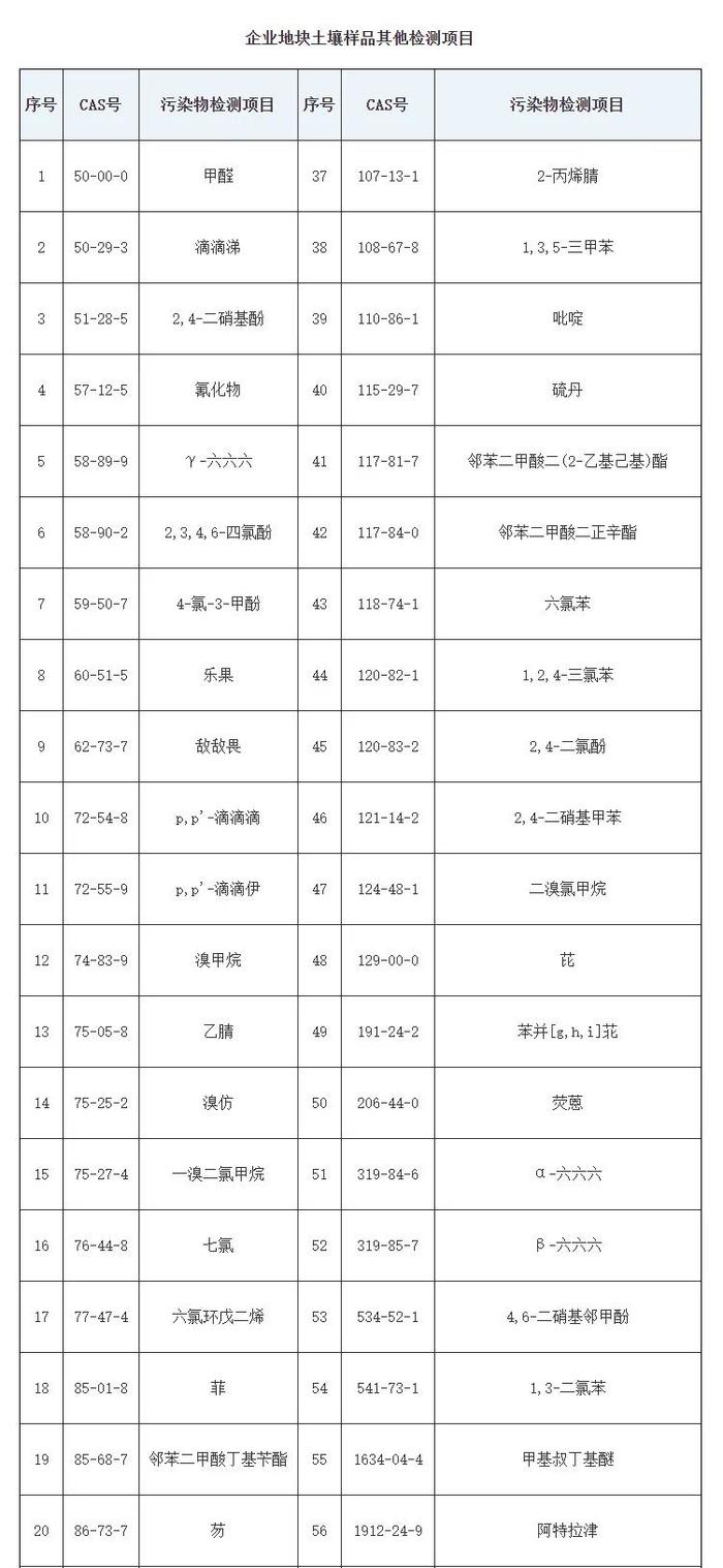 关于印发《湖北省典型行业企业及周边土壤污染状况调查工作实施方案》的通知