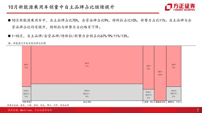 【方正汽车】汽车销量解读第10期：受多地疫情复发影响，10月产销增速放缓