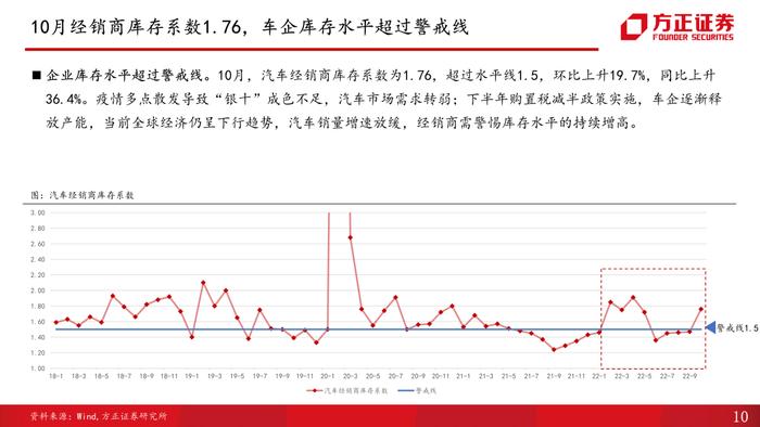 【方正汽车】汽车销量解读第10期：受多地疫情复发影响，10月产销增速放缓