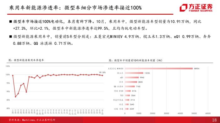 【方正汽车】汽车销量解读第10期：受多地疫情复发影响，10月产销增速放缓