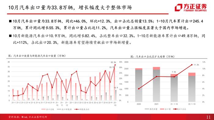 【方正汽车】汽车销量解读第10期：受多地疫情复发影响，10月产销增速放缓