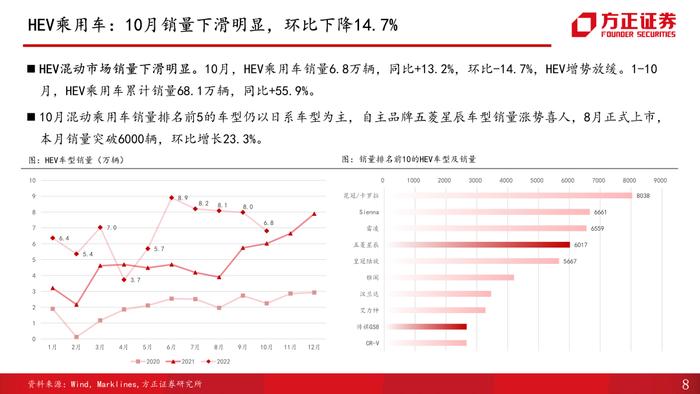 【方正汽车】汽车销量解读第10期：受多地疫情复发影响，10月产销增速放缓