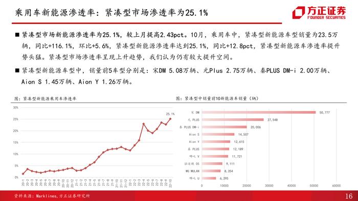 【方正汽车】汽车销量解读第10期：受多地疫情复发影响，10月产销增速放缓