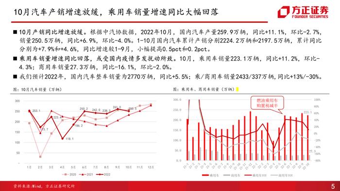 【方正汽车】汽车销量解读第10期：受多地疫情复发影响，10月产销增速放缓